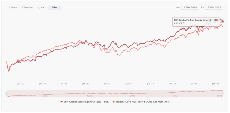 ETF oder aktiv gemanagter Fonds? Vergleich Performance Aktien Welt