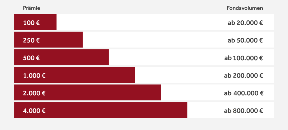 Balkendiagramm zeigt Prämie ist abhängig von dem Fond-Depotvolumen