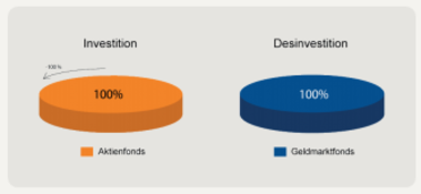 Patriarch Select Chance - Investition & Desinvestition Grafik