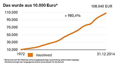 Das wurde aus 10.000 € - Grafik