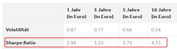 Was ist die Sharpe-Ratio?