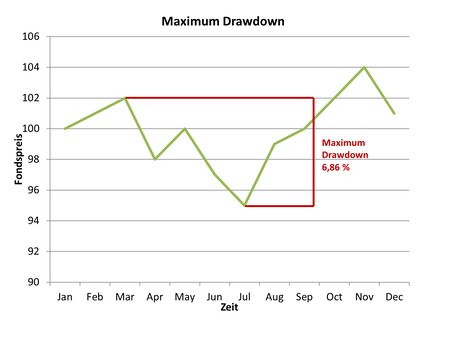 visual of maximum drawdown stocks