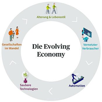 Evolving Economy AXA Investment Managers