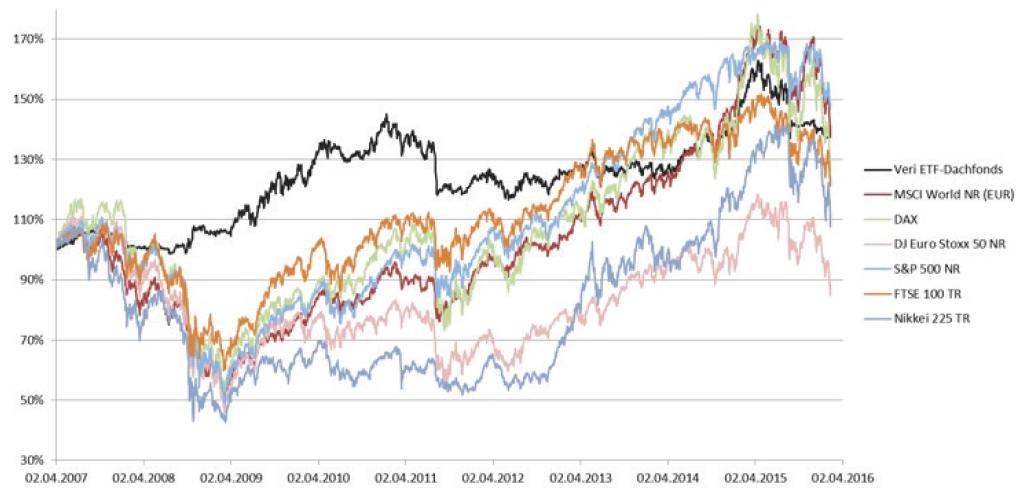 Grafik Chartvergleich des Veri ETF-Dachfonds Dividendenausschüttungen