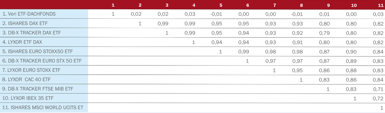 Grafik Korrelationsmatrix des Veri ETF-Dachfonds mit meistgehandelten ETFs