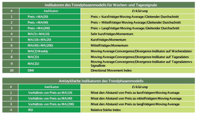 Grafik Indikatoren des Trendphasenmodells