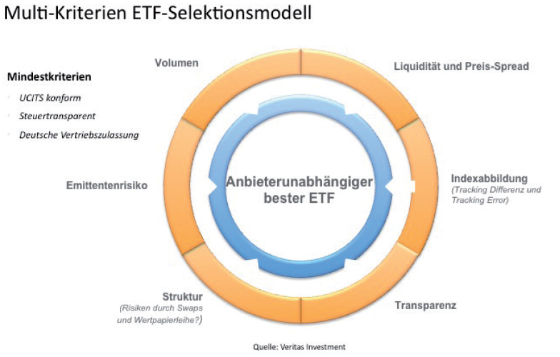 Grafik Multi-Kriterien ETF-Selektionsmodell