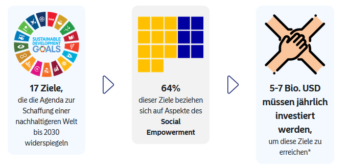 Nordea Global Social Empowerment Grafik