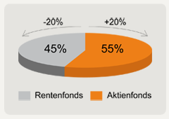 Patriarch Select Wachstum Grafik