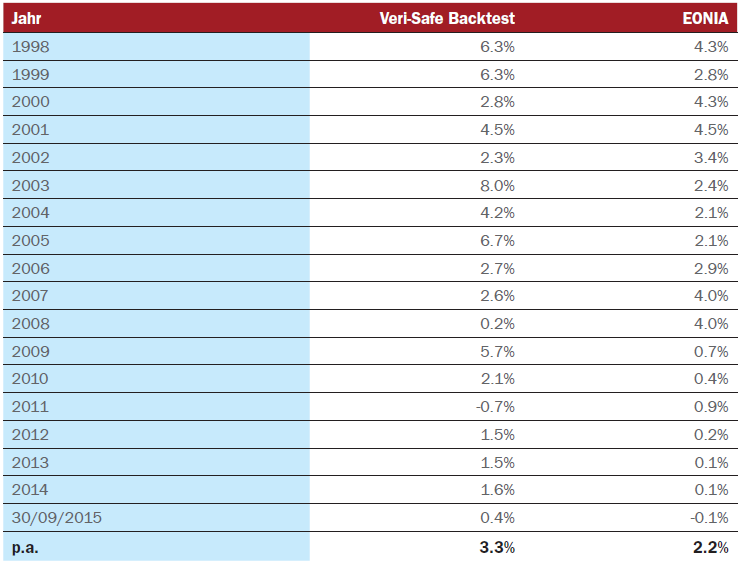 Grafik Renditetabelle Veri-Safe 1998-2015