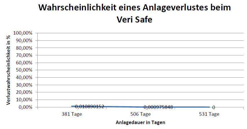 Grafik Tabelle Veri-Safe - Wahrscheinlichkeit eines Anlageverlustes