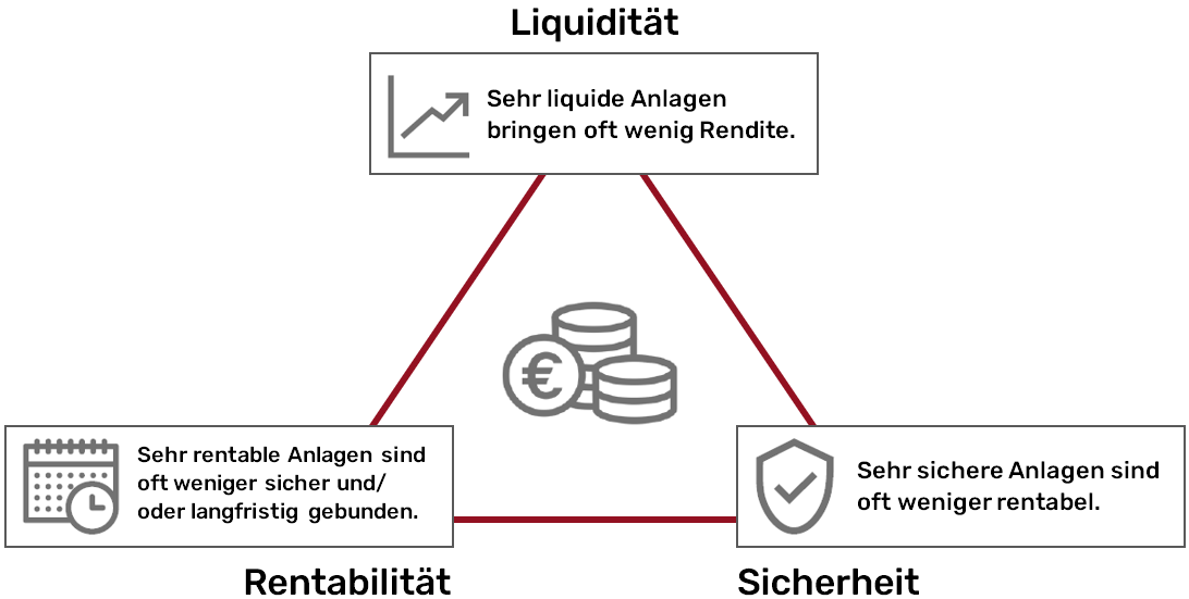 Magisches Dreieck der Geldanlage: Liquidität, Rentabilität, Sicherheit